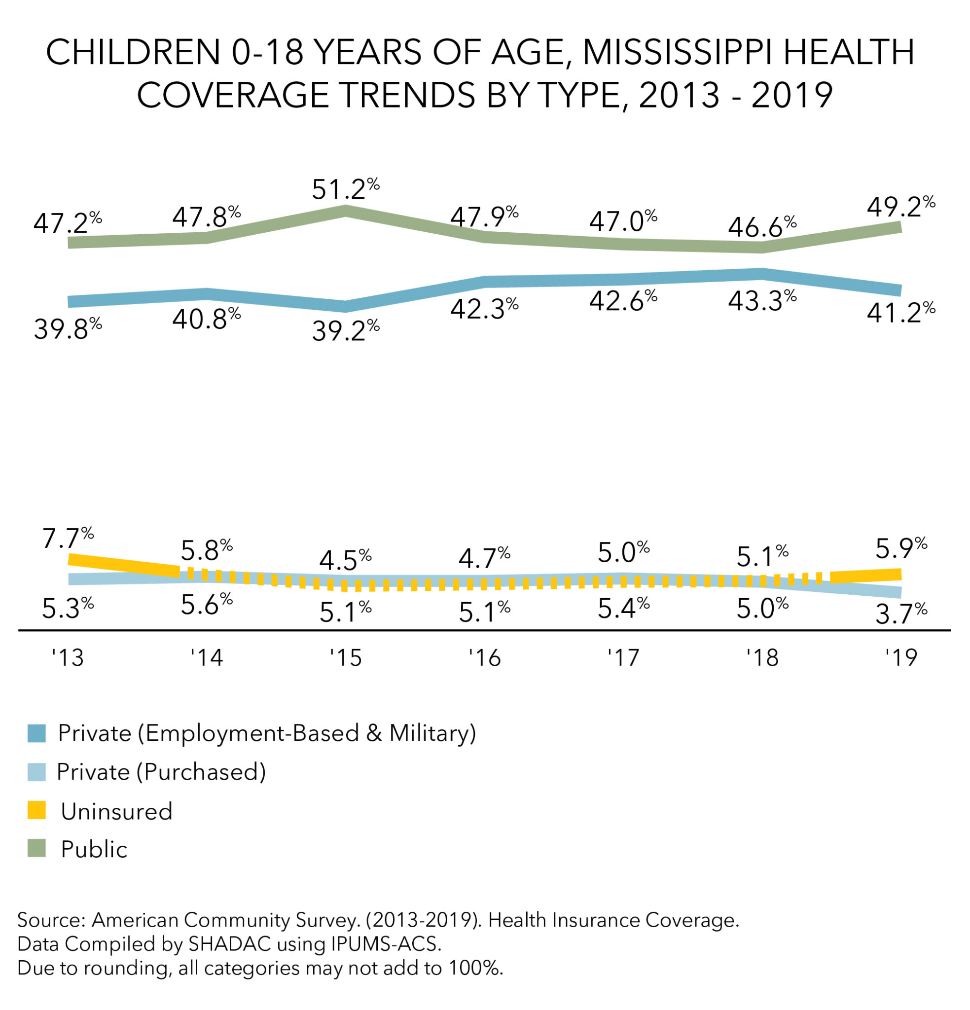 HEALTH COVERAGE & UNINSURED Center for Mississippi Health Policy